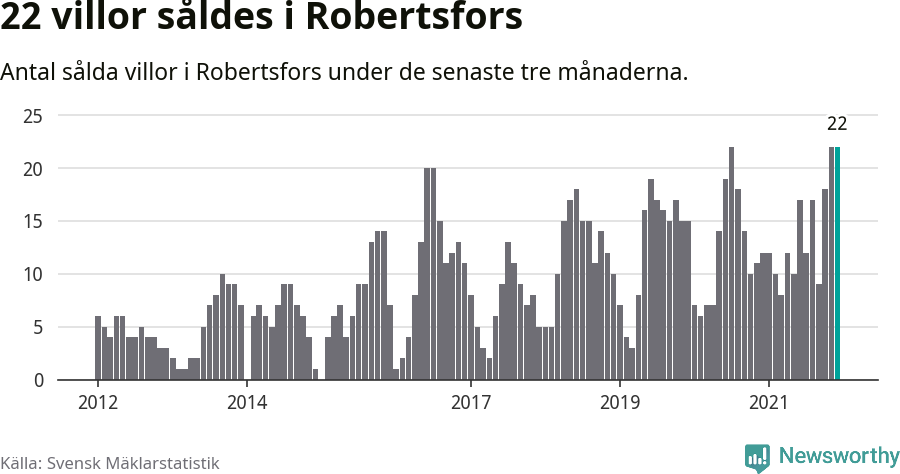 Graf: Antal sålda villor i Robertsfors kommun