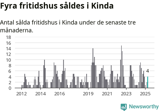 Graf: Antal sålda fritidshus i Kinda kommun