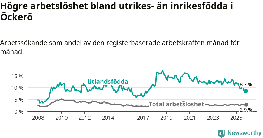 Graf: Skillnad i arbetslöshet mellan utrikesfödda och hela befolkningen i Öckerö kommun