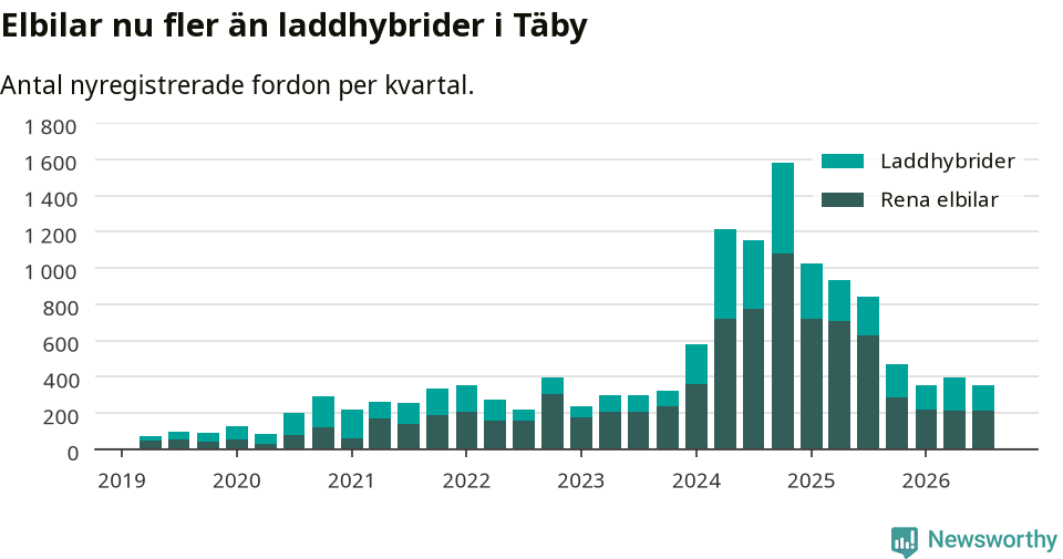 Graf: Antal nya laddhybrider och elbilar över tid