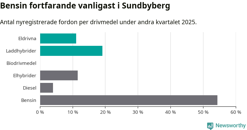Graf: Antal nyregistrerade fordon per drivmedel