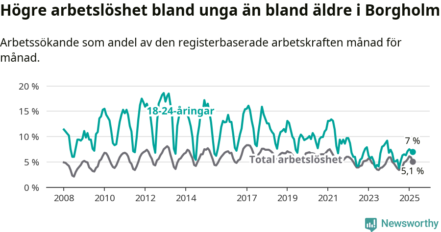 Graf: Skillnad i arbetslöshet mellan unga och hela befolkningen i Borgholms kommun