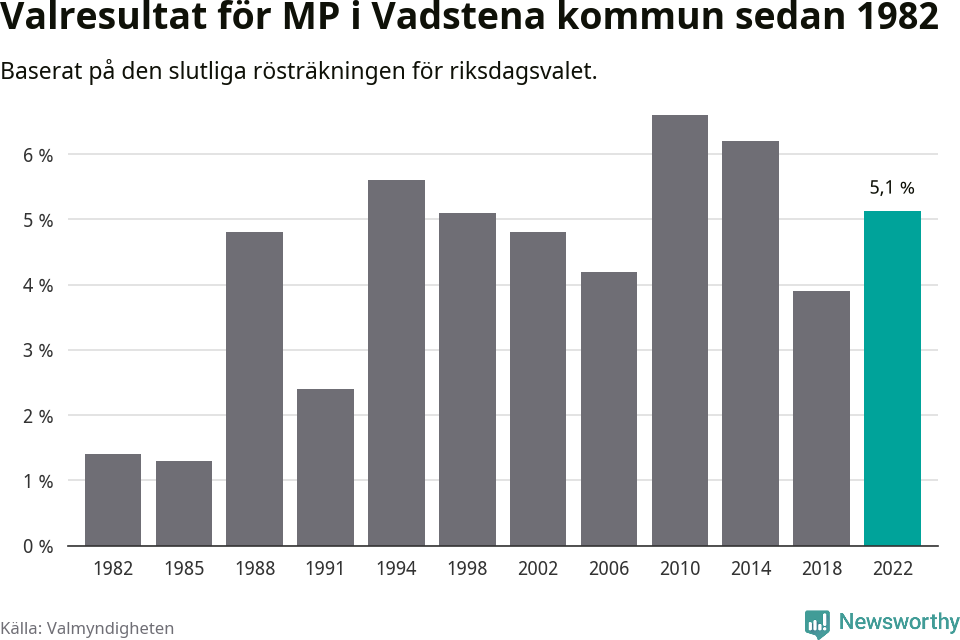 Miljöpartiets resultat över tid