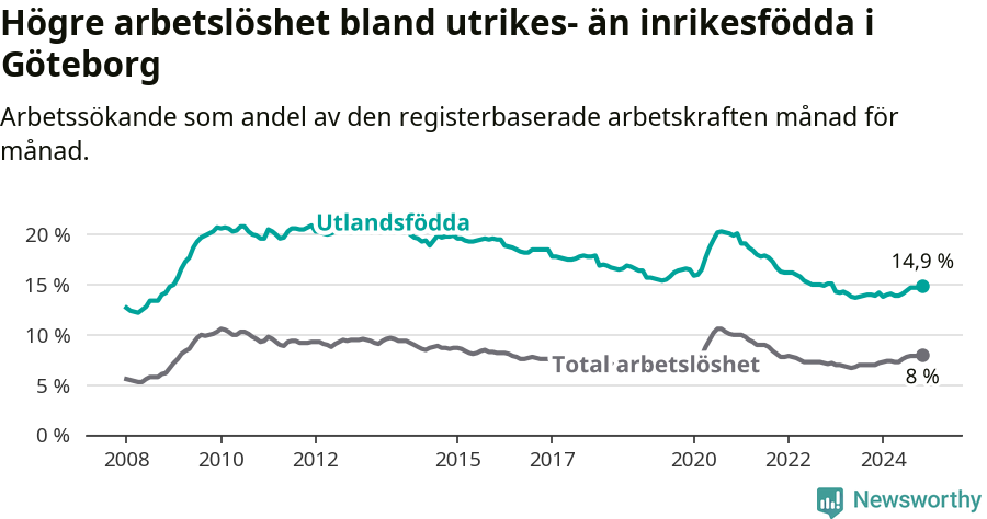 Graf: Skillnad i arbetslöshet mellan utrikesfödda och hela befolkningen i Göteborgs kommun