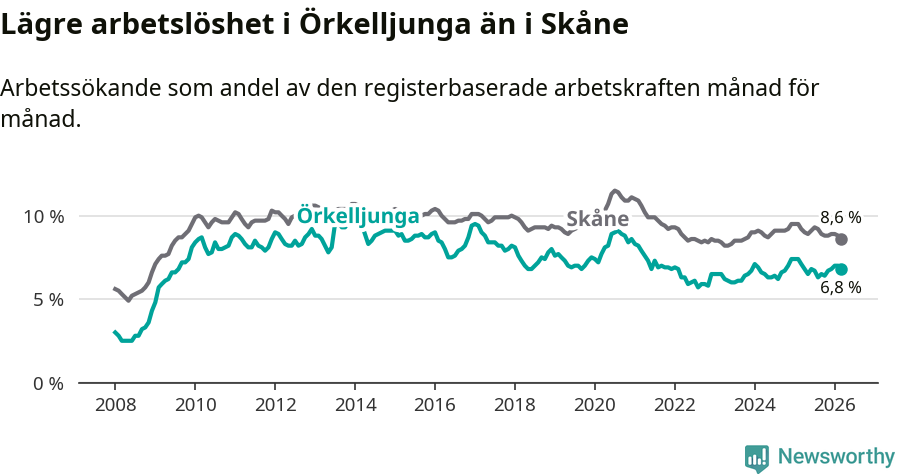 Graf: Arbetslöshet i Örkelljunga kommun och Skåne län