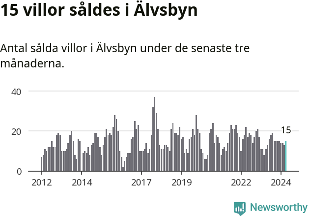 Graf: Antal sålda villor i Älvsbyns kommun