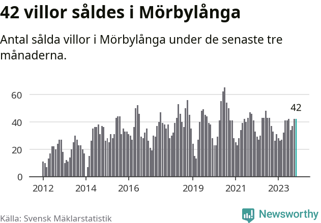 Graf: Antal sålda villor i Mörbylånga kommun