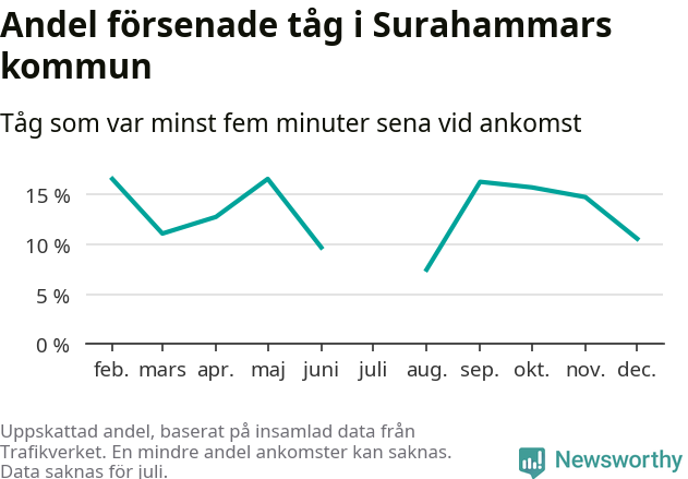 Graf över andel försenade tåg per månad