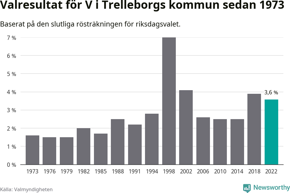 Vänsterpartiets resultat över tid