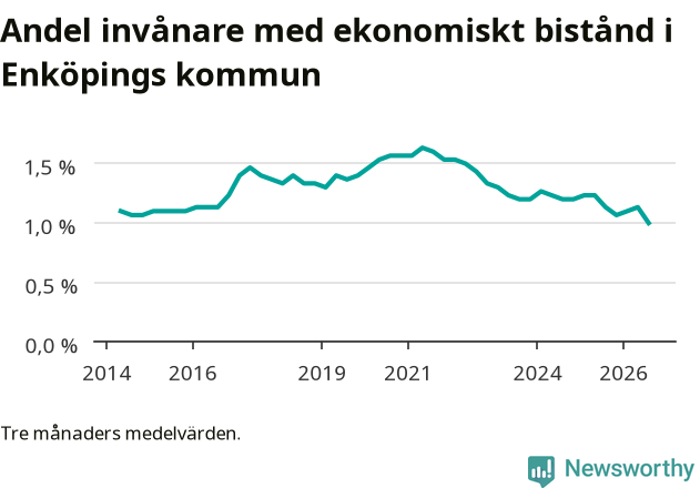Graf över andelen biståndstagare per tremånadersperiod