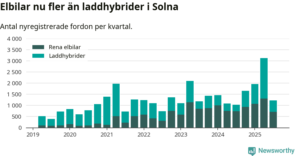Graf: Antal nya laddhybrider och elbilar över tid