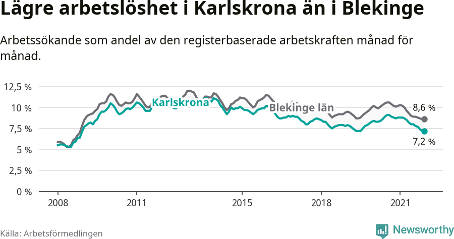 Graf: Arbetslöshet i Karlskrona kommun och Blekinge län