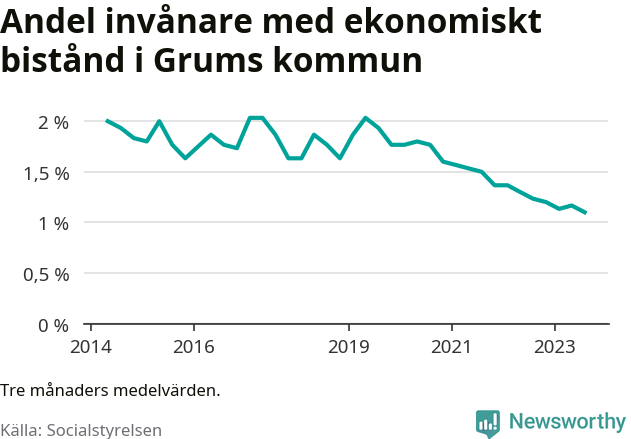 Graf över andelen biståndstagare per tremånadersperiod