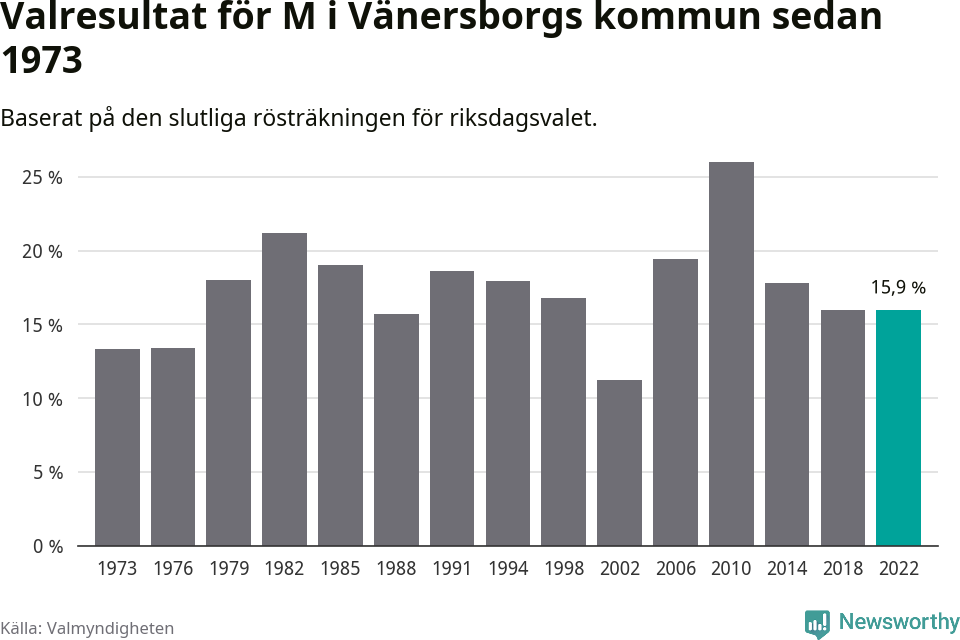 Moderaternas resultat över tid