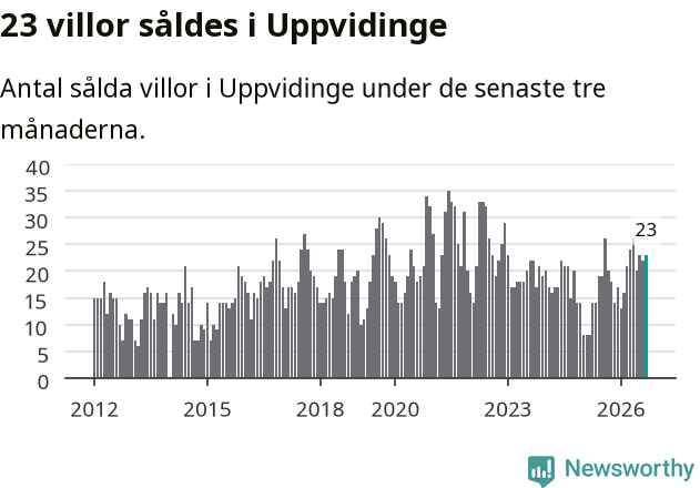 Graf: Antal sålda villor i Uppvidinge kommun
