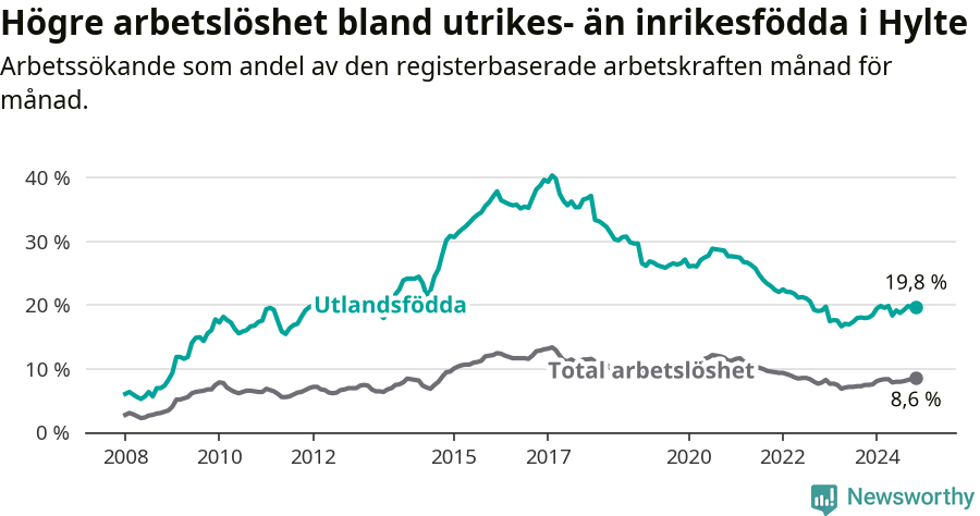 Graf: Skillnad i arbetslöshet mellan utrikesfödda och hela befolkningen i Hylte kommun