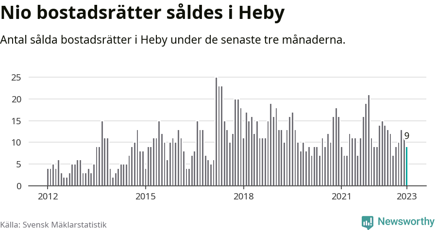 Graf: Antal sålda bostadsrätter i Heby kommun