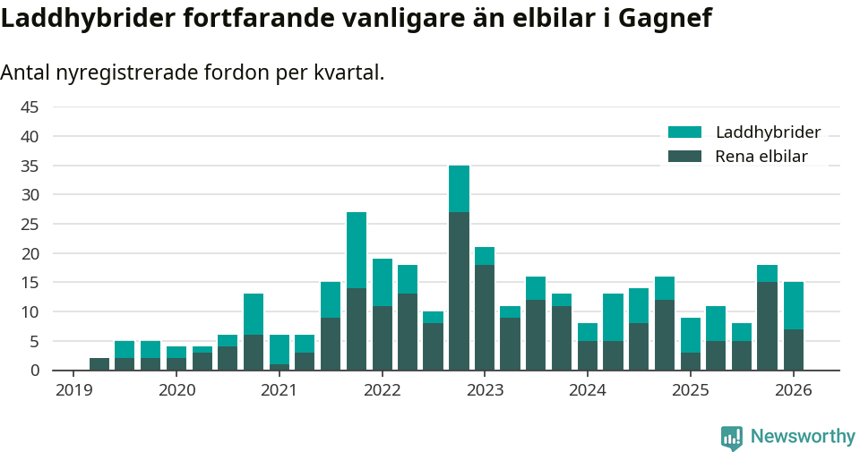Graf: Antal nya laddhybrider och elbilar över tid