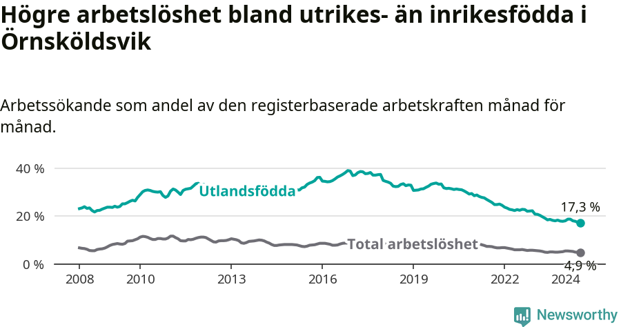 Graf: Skillnad i arbetslöshet mellan utrikesfödda och hela befolkningen i Örnsköldsviks kommun