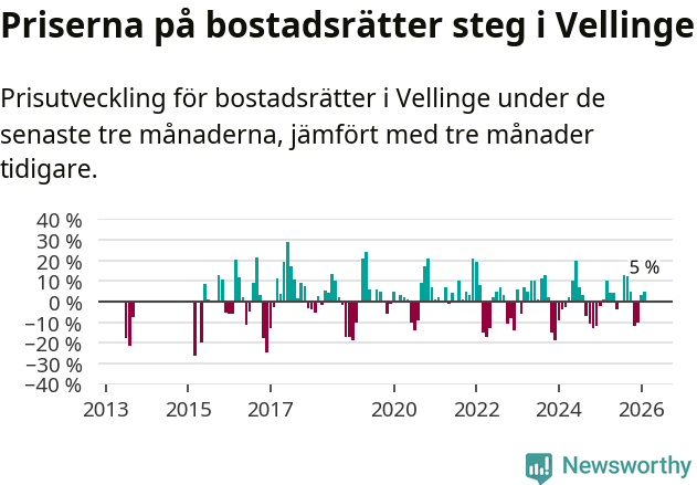 Graf: Prisutveckling för bostadsrätter i Vellinge kommun