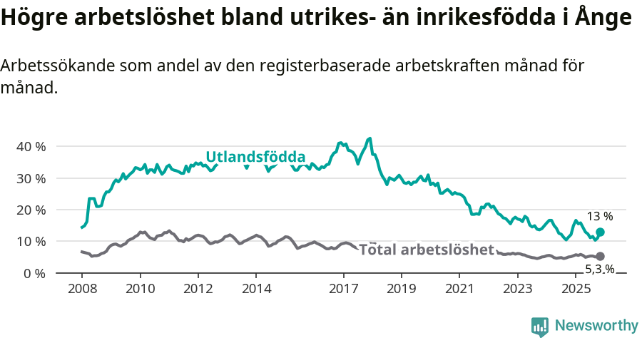Graf: Skillnad i arbetslöshet mellan utrikesfödda och hela befolkningen i Ånge kommun