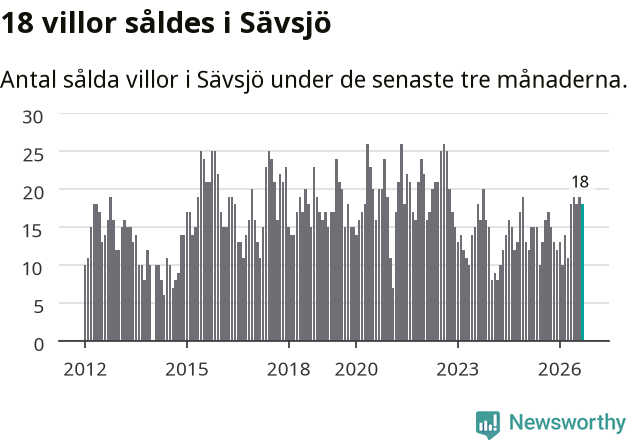 Graf: Antal sålda villor i Sävsjö kommun