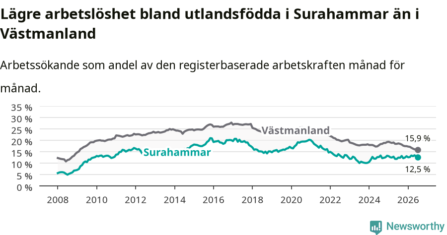 Graf: Arbetslöshet bland utrikesfödda i Surahammars kommun och Västmanlands län