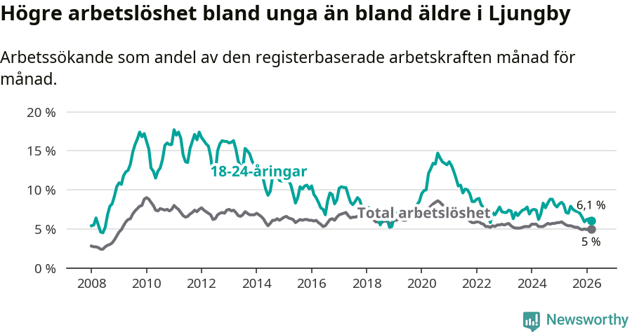 Graf: Skillnad i arbetslöshet mellan unga och hela befolkningen i Ljungby kommun