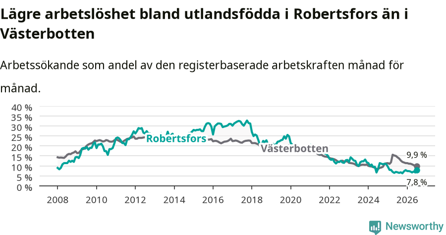 Graf: Arbetslöshet bland utrikesfödda i Robertsfors kommun och Västerbottens län