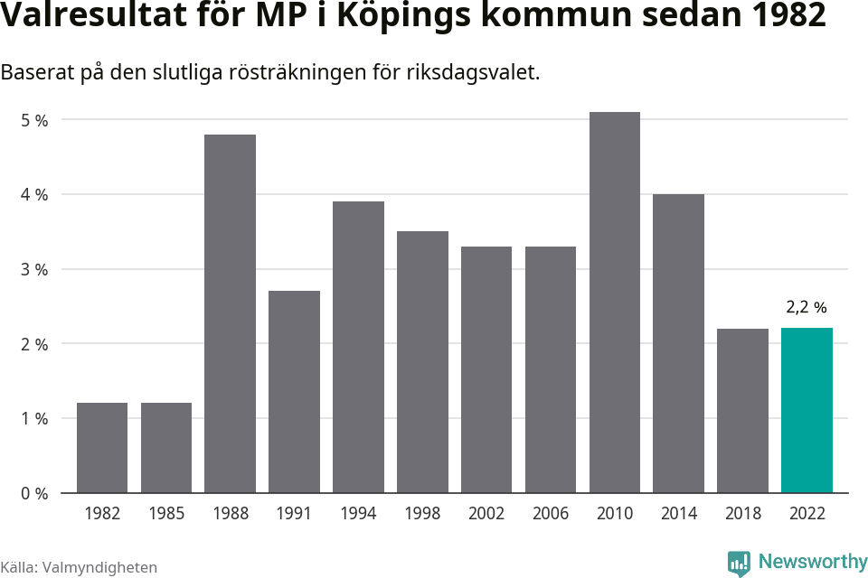 Miljöpartiets resultat över tid