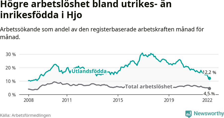 Graf: Skillnad i arbetslöshet mellan utrikesfödda och hela befolkningen i Hjo kommun