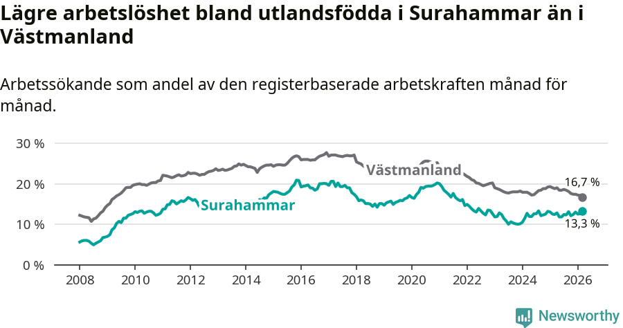 Graf: Arbetslöshet bland utrikesfödda i Surahammars kommun och Västmanlands län
