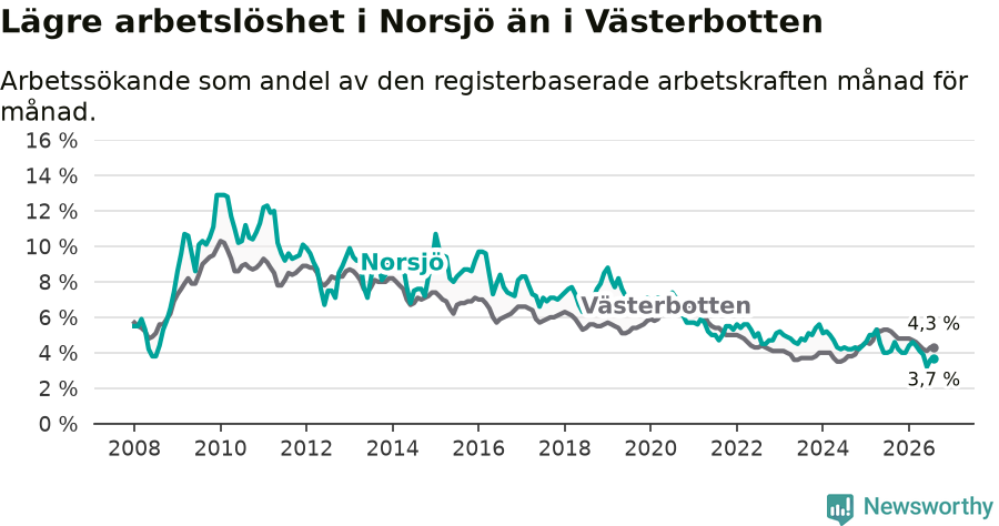 Graf: Arbetslöshet i Norsjö kommun och Västerbottens län