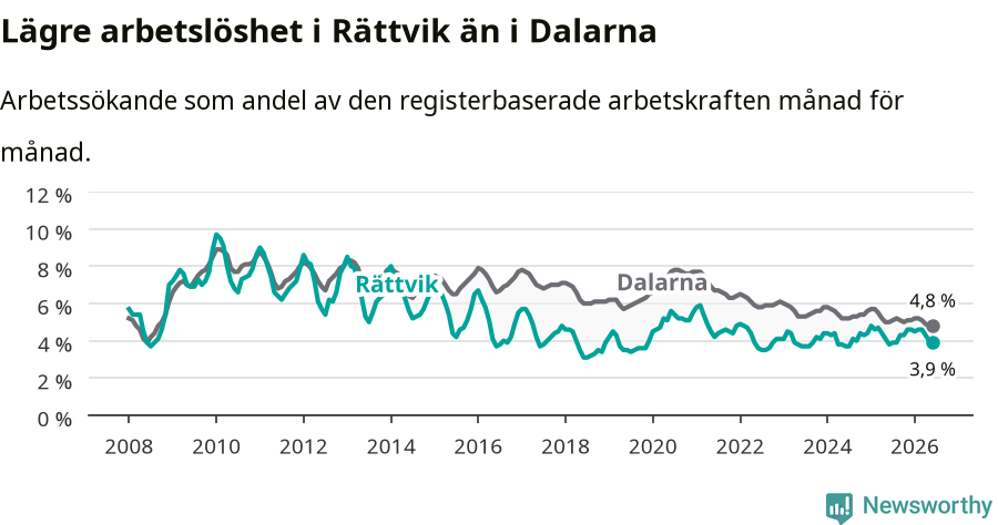 Graf: Arbetslöshet i Rättviks kommun och Dalarnas län