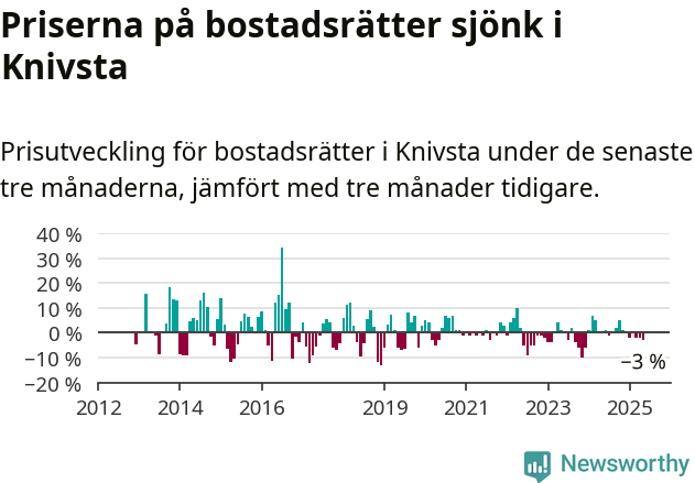 Graf: Prisutveckling för bostadsrätter i Knivsta kommun
