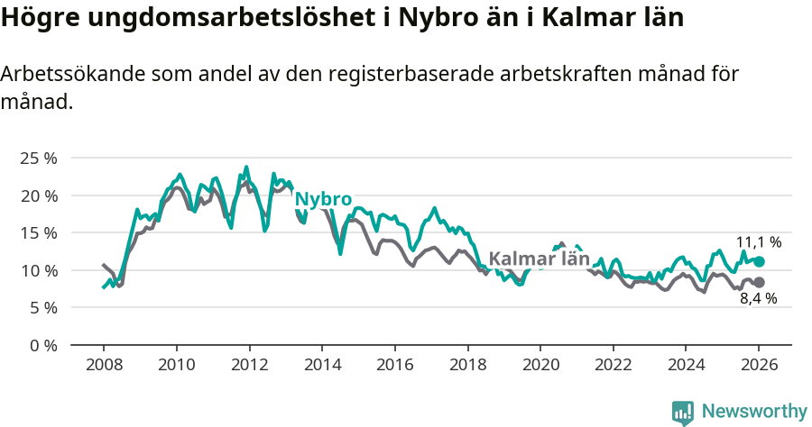 Graf: Arbetslöshet bland unga i Nybro kommun och Kalmar län