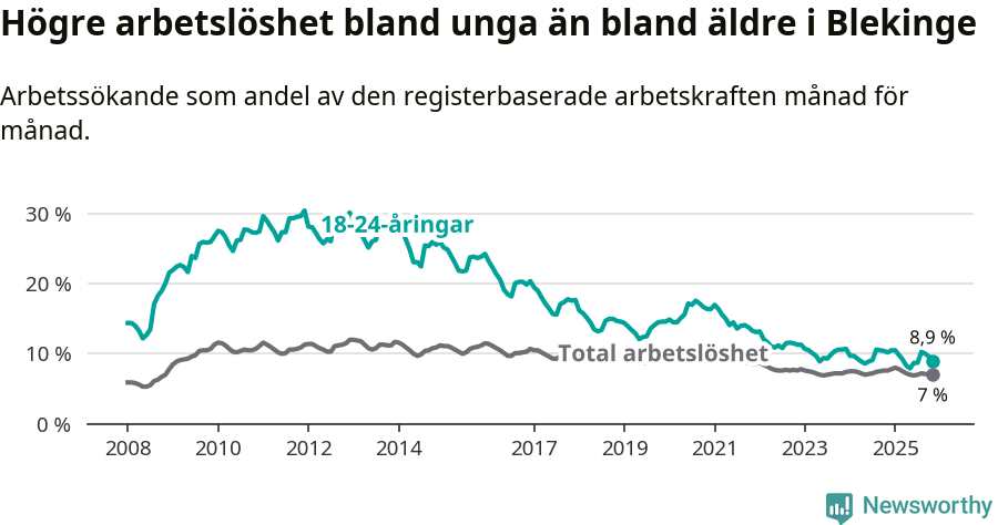 Graf: Skillnad i arbetslöshet mellan unga och hela befolkningen i Blekinge län