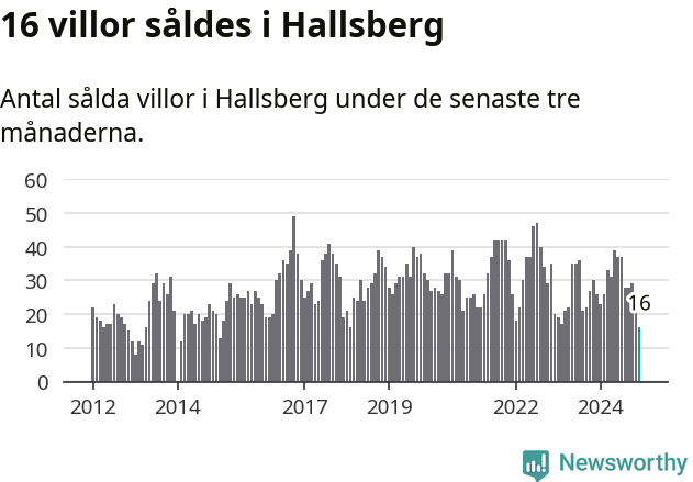 Graf: Antal sålda villor i Hallsbergs kommun
