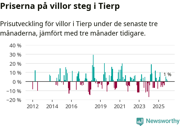 Graf: Prisutveckling för villor i Tierps kommun