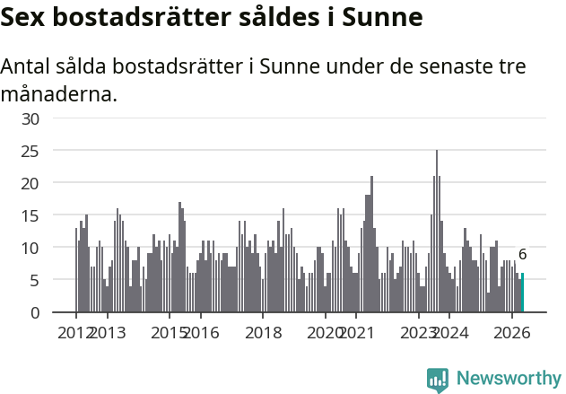 Graf: Antal sålda bostadsrätter i Sunne kommun