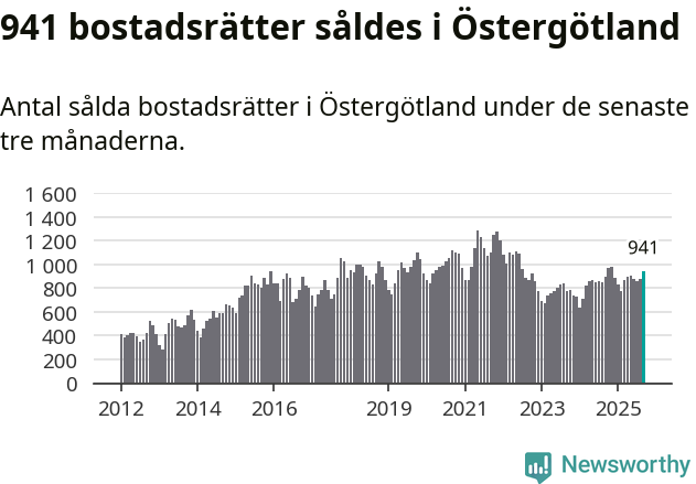 Graf: Antal sålda bostadsrätter i Östergötlands län