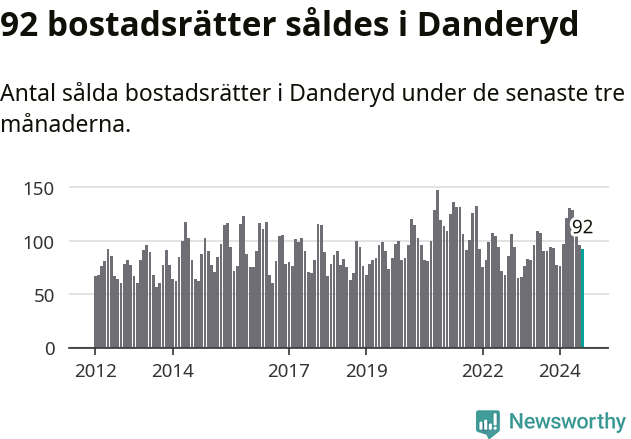 Graf: Antal sålda bostadsrätter i Danderyds kommun