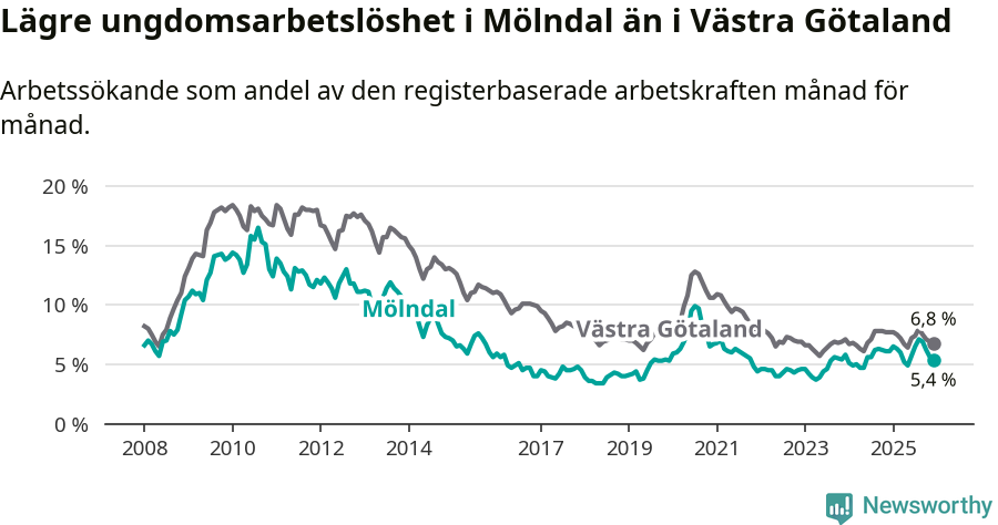 Graf: Arbetslöshet bland unga i Mölndals kommun och Västra Götalands län