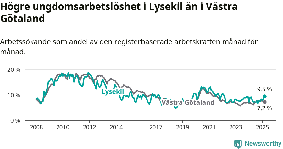 Graf: Arbetslöshet bland unga i Lysekils kommun och Västra Götalands län