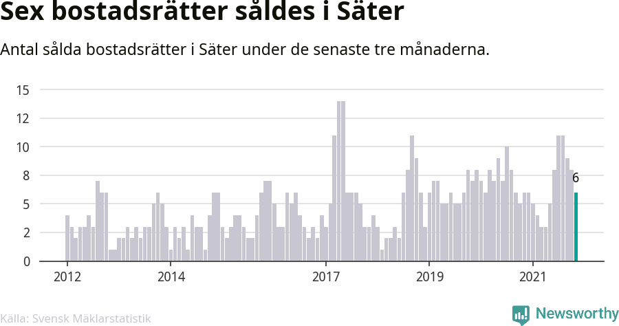 Graf: Antal sålda bostadsrätter i Säters kommun