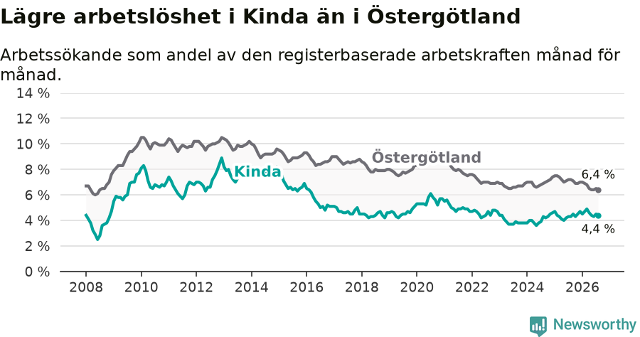 Graf: Arbetslöshet i Kinda kommun och Östergötlands län