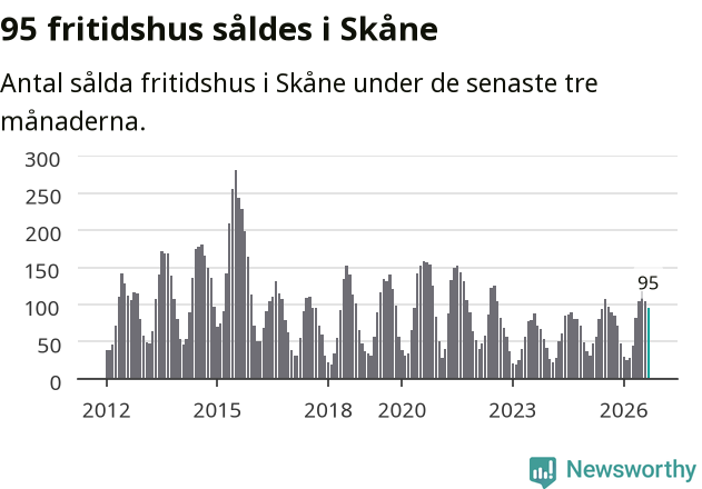 Graf: Antal sålda fritidshus i Skåne län