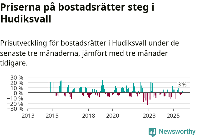 Graf: Prisutveckling för bostadsrätter i Hudiksvalls kommun