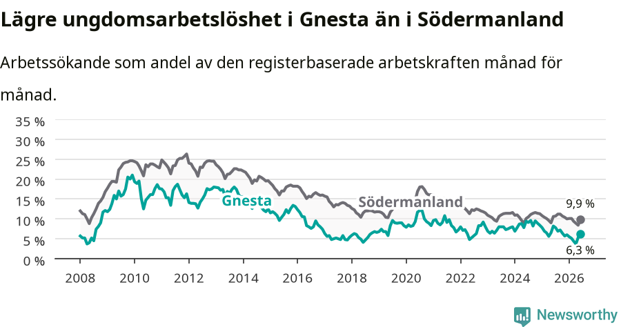 Graf: Arbetslöshet bland unga i Gnesta kommun och Södermanlands län