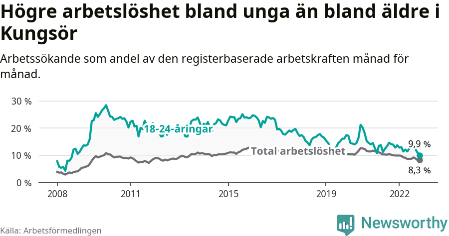 Graf: Skillnad i arbetslöshet mellan unga och hela befolkningen i Kungsörs kommun